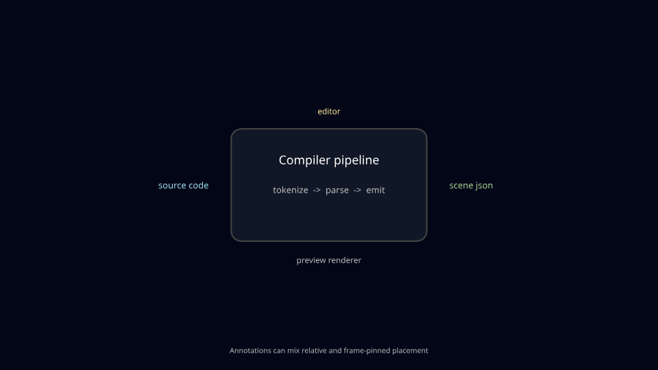 Side annotations around content preview